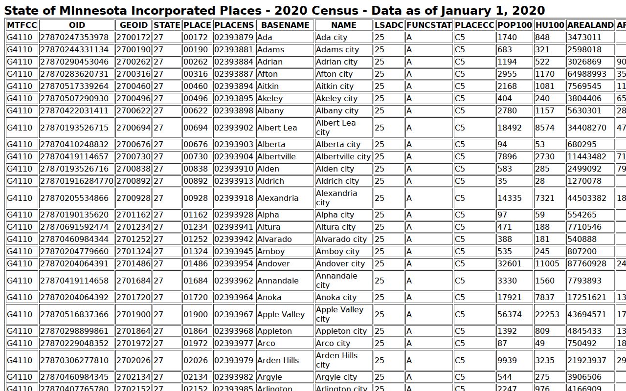 Census incorporated-place table source for Olivia, Minnesota population ranking